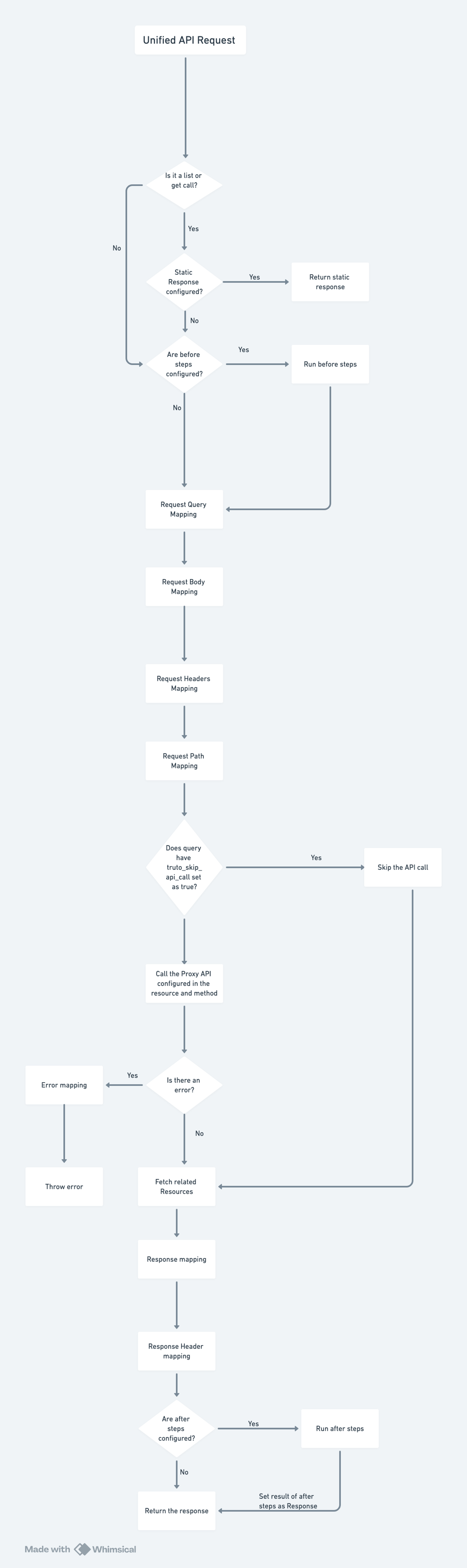 Unified API request flow